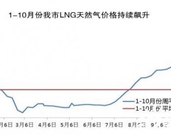 内蒙古<em>呼和浩特</em>市LNG天然气价格持续上扬
