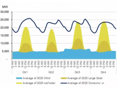 未来十年澳大利亚需要10GW<em>家用储能</em>来吸收多余太阳能