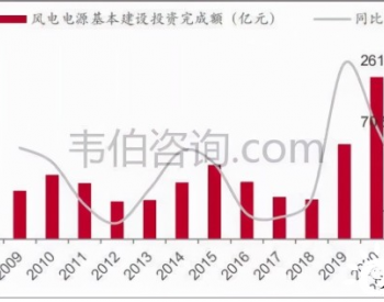 中国风电单位投资成本变化的三大<em>趋势分析</em>