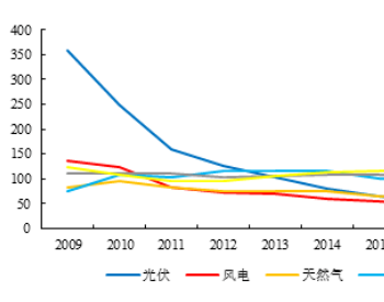 光伏：具备内生动能且<em>符合</em>时代大势的高成长赛道