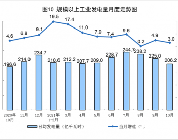 统计局：10月份全国发电6393亿千瓦时 同比增长3%