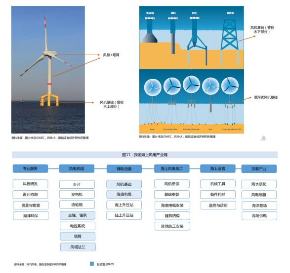 全球海上风电市场展望及重点产业链介绍