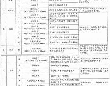 <em>下月</em>起，这36种渔具禁止在长江流域重点水域使用