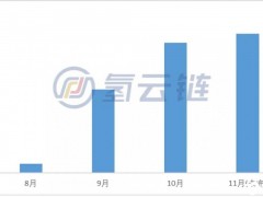 内蒙古第一！2021年8-11月氢能产业公开项目投资达900亿