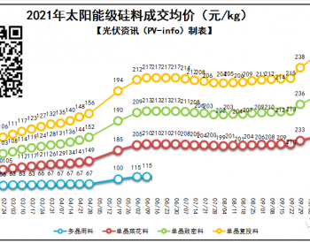 降价指日可待！本周硅料价格<em>维稳</em>