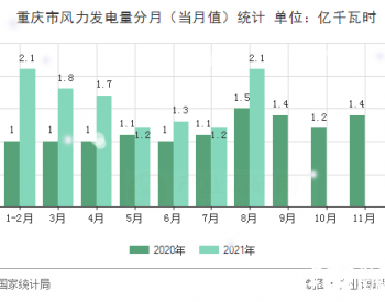 2021年1-8月<em>重庆市风力发电量</em>同比增长43.6%