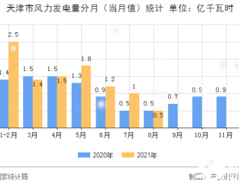 2021年1-8月<em>天津市风力发电量</em>同比增长29.2%