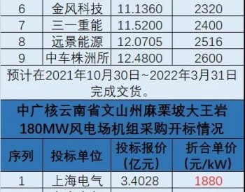 上海电气1950元/kW中标中广核云南曲靖480MW风电项目！风机跌破2000元/kW只是开始？