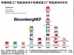 2025年前后绿氢成本将低于蓝氢