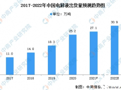2022年中国<em>电解液</em>市场规模及市场竞争格局预测分析