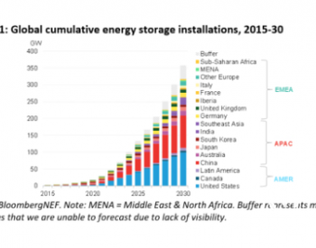 2030年底全球<em>储能容量</em>有望增长20倍