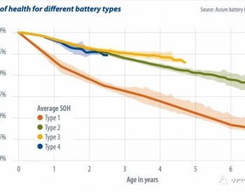 不同类<em>型电池</em>的健康状况