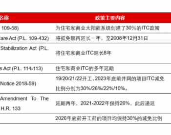 机构内参 | <em>美众</em>议院通过刺激法案，全面利好新能源