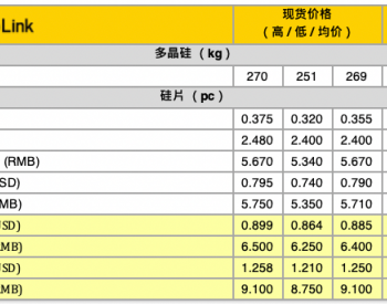 苦“<em>高价</em>硅料”行情即将结束！明年Q1硅料或迎第一波快速下跌