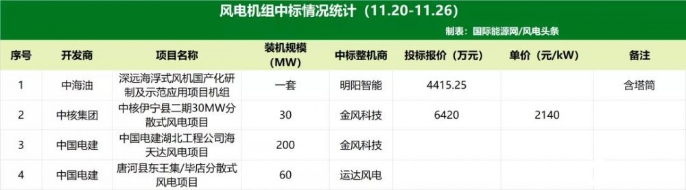 河南分散式风电最低报价2116元/kW，金风、明阳、运达分羹4个项目！招投标市场·周观（11月第4周）