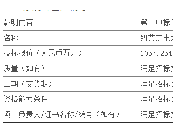 中标 | 浙江公司能源发展公司天振科技（乌石坝路<em>厂区</em>）2.09664MWp、天振科技（阳光大道<em>厂区</em>）2.7755MWp分布式光伏发电项目EPC工程公开招标项目中标候选人公示