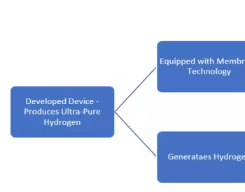 印度研制出首台超纯氢气生产设备 或改变<em>该国</em>氢能前景