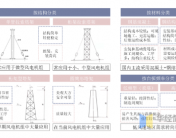 2020年<em>中国风电塔</em>筒行业规模、竞争格局，产能布局强者恒强