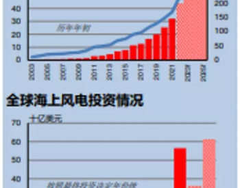 <em>克拉克森</em>研究：中国成为全球最大海上风电市场