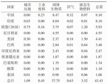 我国生物质能源的空间分布及利用潜力分析