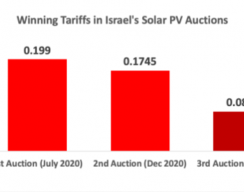 以色列选出300兆瓦<em>太阳能拍卖</em>的获胜者