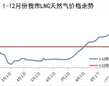 内蒙古呼和浩特市LNG天然气价格持续震荡下行