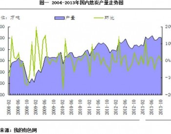 2013年10月焦炭<em>市场运行</em>情况分析报告