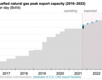 2022年美国将成为全球LNG第一出口<em>大国</em>