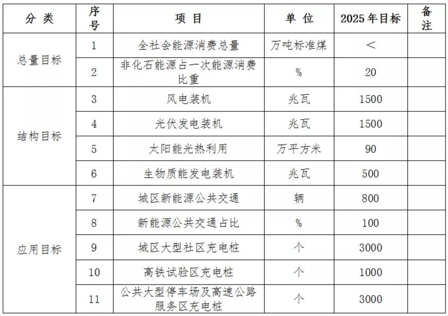 光伏1GW+风电1.5GW！湖北大悟县发布新能源产业发展“十四五”规划（附投资计划、项目名单）