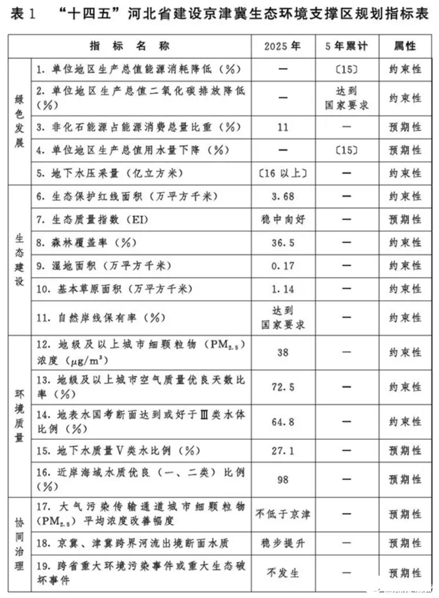 光伏54GW+风电43GW！河北省下发建设京津冀生态环境支撑区“十四五”规划的通知