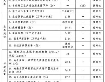 光伏54GW+风电43GW！河北省下发建设京津冀生态环境支撑区“十四五”规划的通知