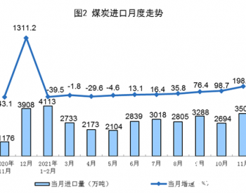 2021年1-11月全国<em>煤炭进口量</em>同比增长10.6%