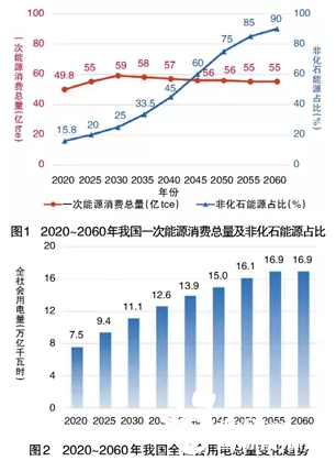 周孝信双碳目标下我国能源电力系统发展前景和关键技术