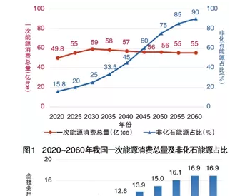 周孝信：“双碳”目标下我国能源电力系统发展前景和关键技术