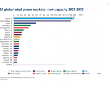 到2030年末全球风电装机容量累计将超过1756GW