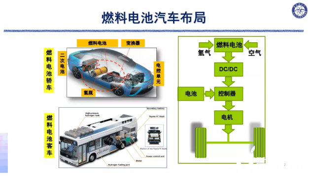 中國工程院院士衣寶廉燃料電池汽車現狀願景與氫源