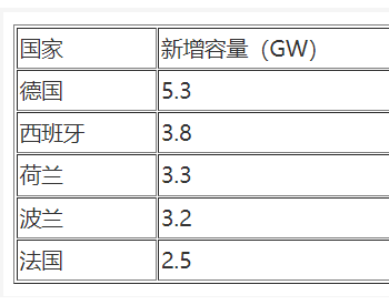 排名：2021年欧盟太阳能装机Top10国家
