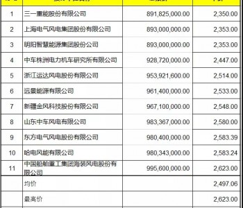 时隔一年风机带塔筒价格再降800元/kw（3101到2300）：是什么给风机<em>厂家</em>低价的勇气