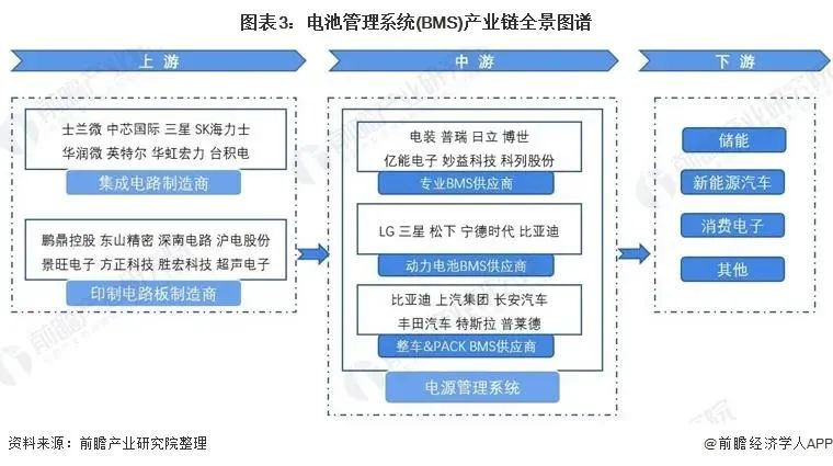 2026年市场规模超170亿！中国电池管理系统产业链深度剖析！
