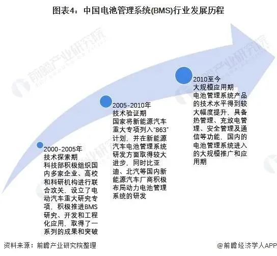 2026年市场规模超170亿！中国电池管理系统产业链深度剖析！