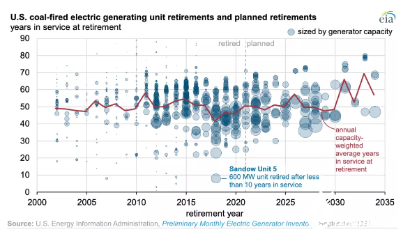 2035年前美国在运煤电装机的28%将退役，退役机组平均服役年限为50年