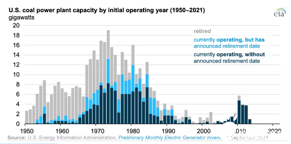 2035年前美国在运煤电装机的28%将退役，退役机组平均服役年限为50年