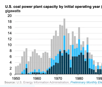 2035年前美国在运<em>煤电装机</em>的28%将退役，退役机组平均服役年限为50年