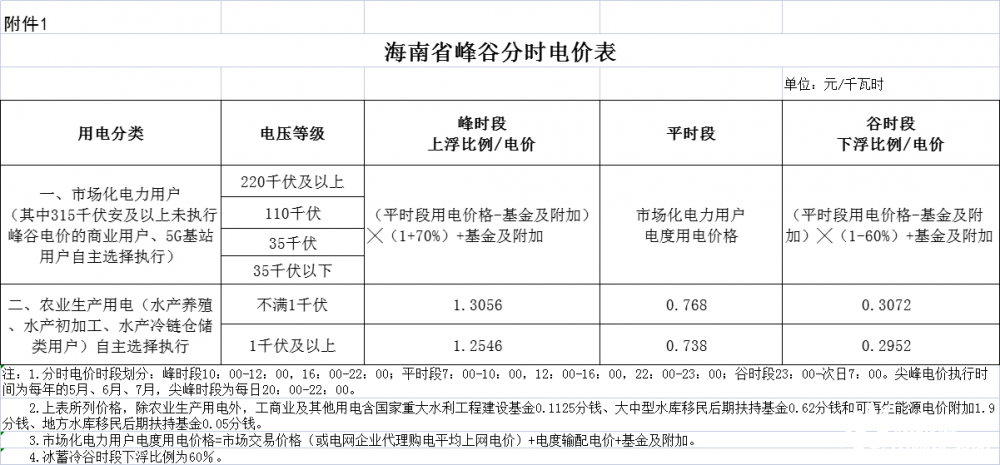 鼓勵工商業配置儲能海南完善峰谷分時電價