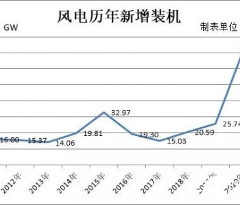 12月新增15GW？风电<em>奇迹</em>还会再度上演吗？