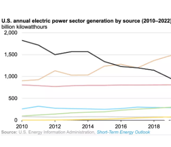 天然气价格暴涨，2021年美国煤电自2014年以来首次