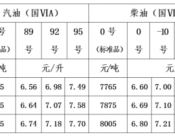 青海：一价区92号汽油最高零售价为6.98元/升 0号柴油最高零售价为6.6元/升