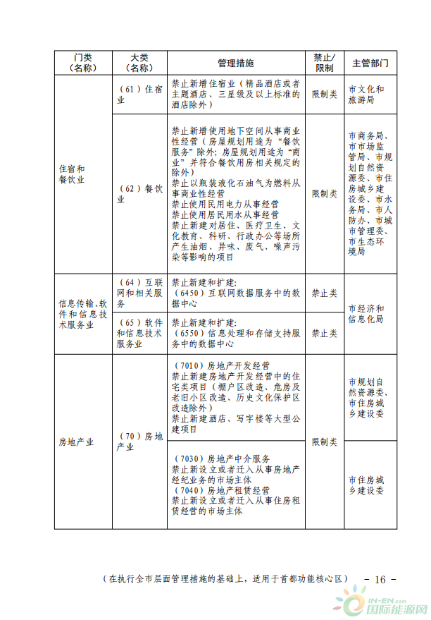 【北京】北京市发改委关于对《北京市新增产业的禁止和限制目录》（修订征求意见稿）公开征求意见的通告