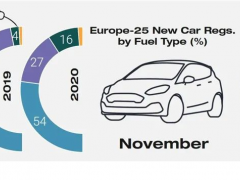 11月欧洲电动车市：市场份额达26%，特斯拉Model 3登畅销纯电榜首