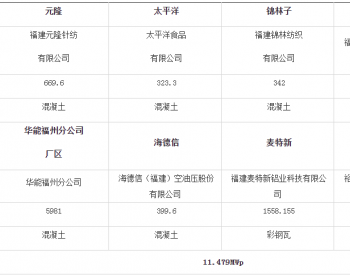 招标 | 华能福州市<em>南部</em>片区11.479MW分布式光伏一期项目EPC工程预招标招标公告